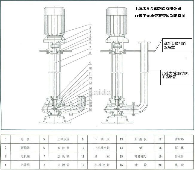 YW單管雙管區(qū)別