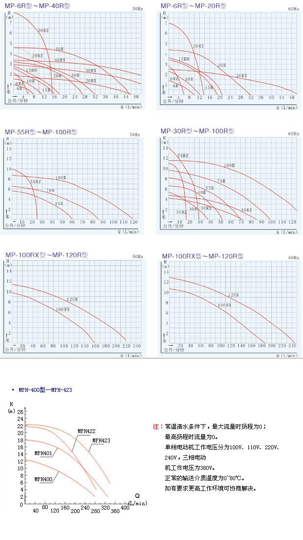 MP系列磁力驅(qū)動循環(huán)泵(曲線圖譜)