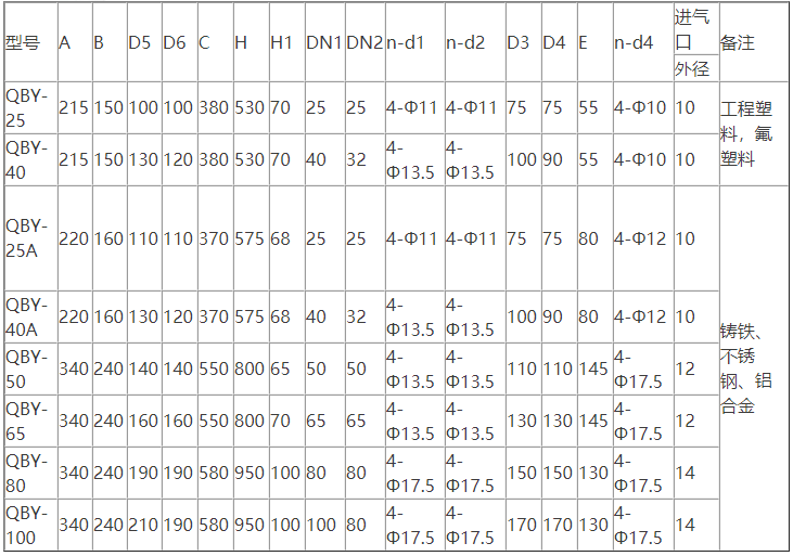塑料氣動隔膜泵型號參數表