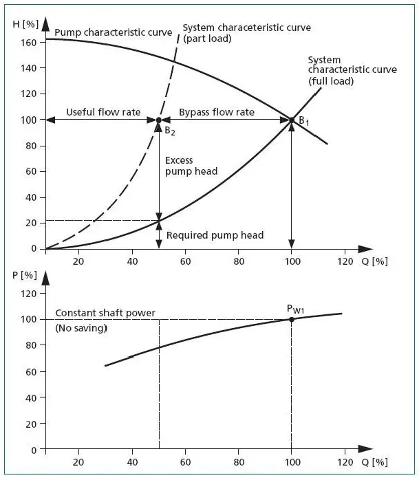 離心泵流量調節方式