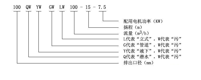 GW型管道式無堵塞排污泵型號(hào)意義